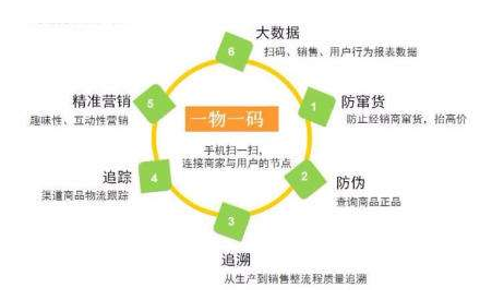 一物一碼黄瓜视频APP污污污如何幫助企業更好管理