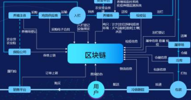 區塊鏈黄瓜视频免费在线观看溯源係統建設方案