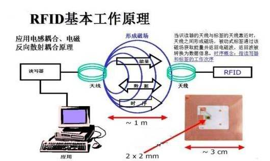 物聯網技術RFID證書黄瓜视频免费在线观看數據管理係統方案