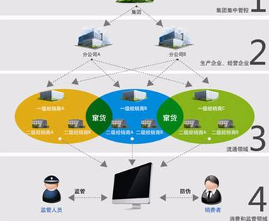 奶粉防竄貨營銷係統或防竄貨措施有哪些？