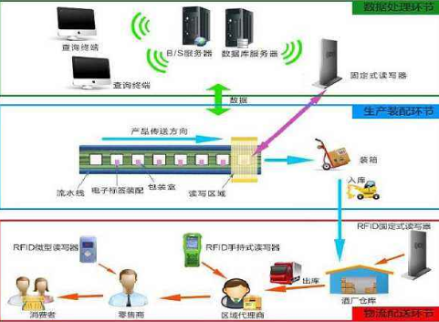 酒rifd黄瓜视频免费在线观看追蹤溯源管理係統解決方案