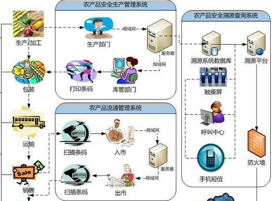 怎樣建立農產品追溯係統或設計方案？