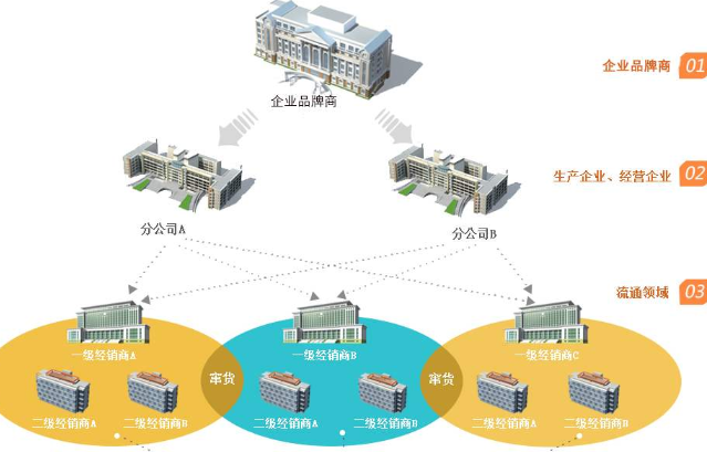 防竄貨進貨返利係統開發，幫助企業管理銷售經銷售商！