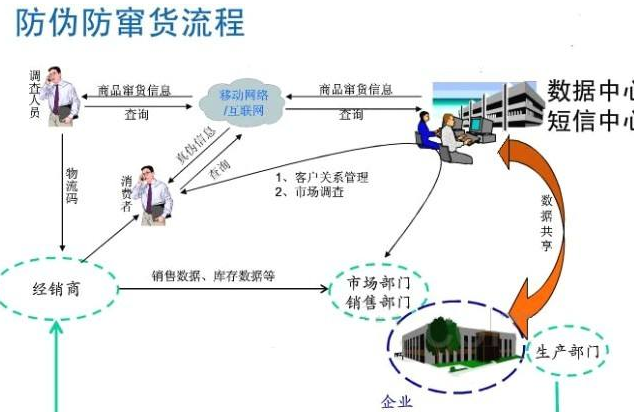 種子黄瓜视频免费在线观看防竄貨管理係統軟件開發，從根源避免竄貨!