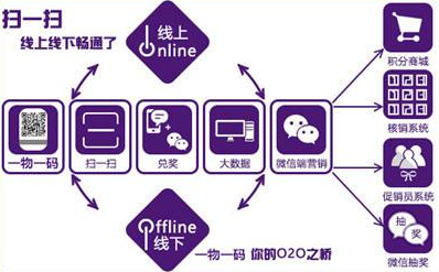 商品二維碼營銷係統軟件設計，助力企業實現大數據營銷