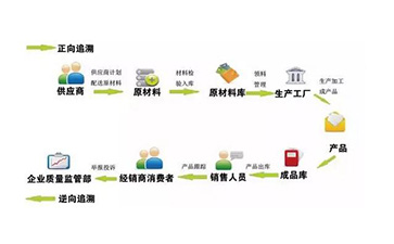定製二維碼黄瓜视频免费在线观看溯源係統可以帶來哪些優勢價值?
